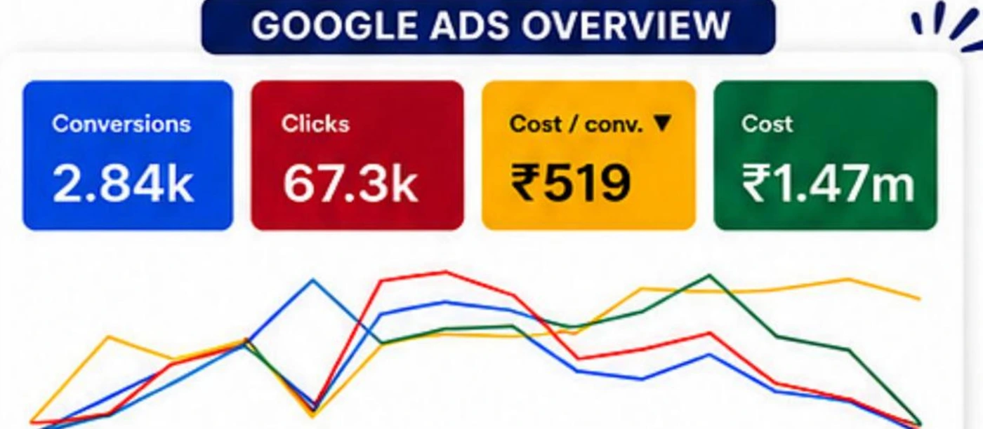Real Google Ads campaign performance overview - EASE ADO client results: 2.84k conversions, 67.3k clicks, ₹519 cost per conversion