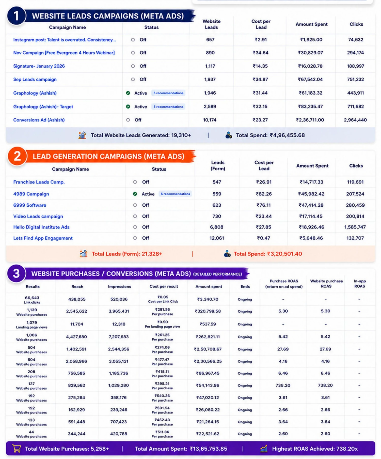 Real Meta Ads campaign results - EASE ADO client data: Website Leads Campaigns, Lead Generation Campaigns, and Website Purchases with 19,310+ leads generated and 738.20x highest ROAS achieved
